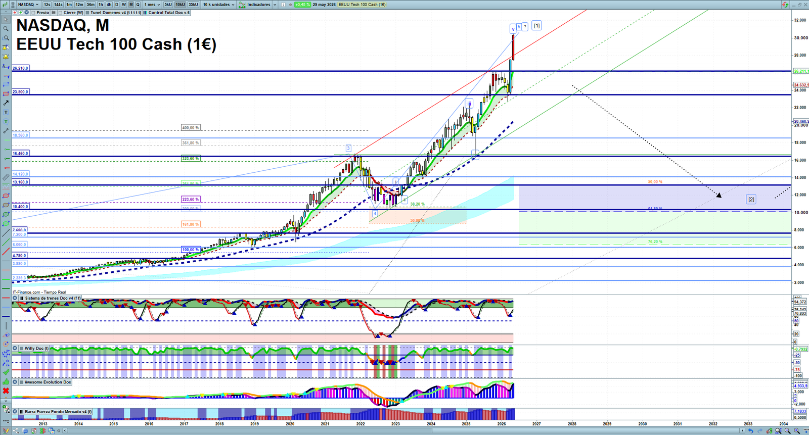 Nasdaq monthly technical analysis chart with trend structure, support and resistance levels